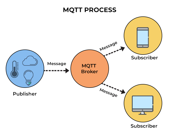 ISO 8583 MQTT integration for message transport. Smart IoT, home automation, farming, oil and gas